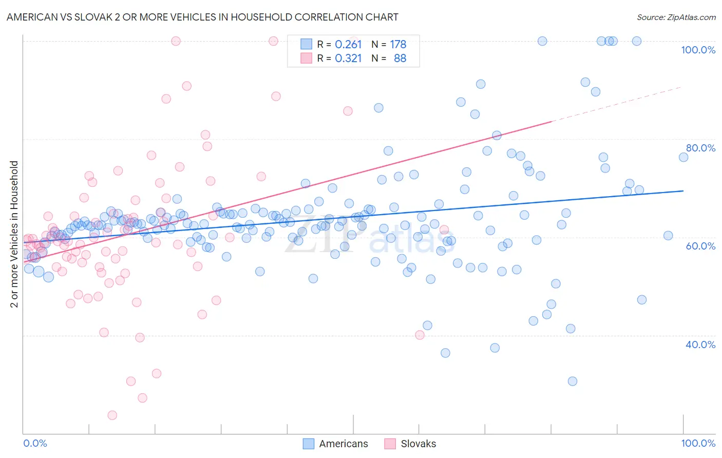 American vs Slovak 2 or more Vehicles in Household