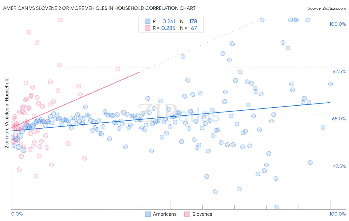 American vs Slovene 2 or more Vehicles in Household