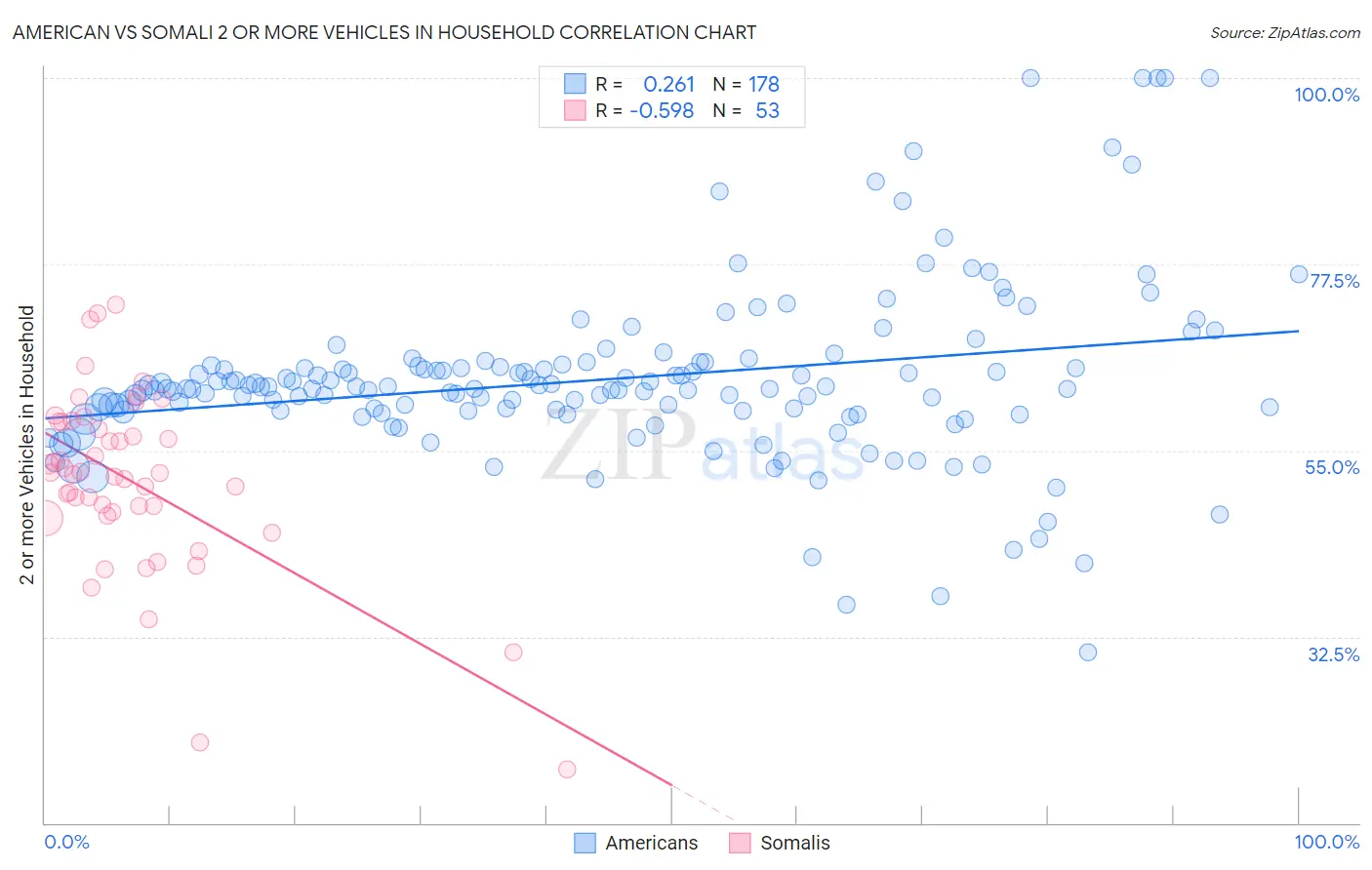 American vs Somali 2 or more Vehicles in Household