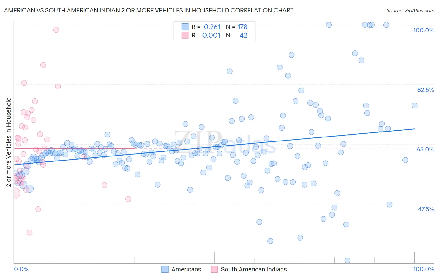 American vs South American Indian 2 or more Vehicles in Household