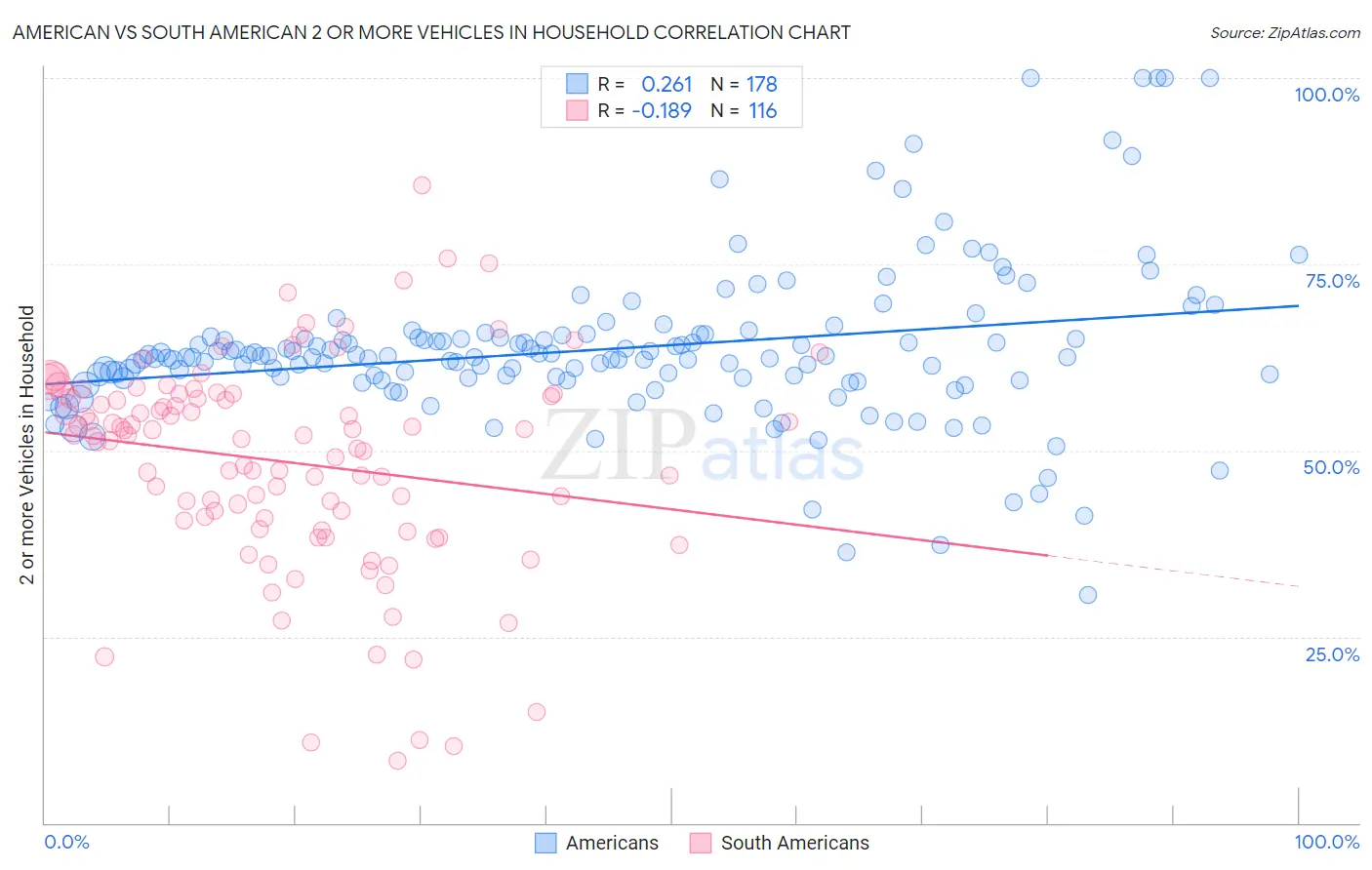 American vs South American 2 or more Vehicles in Household