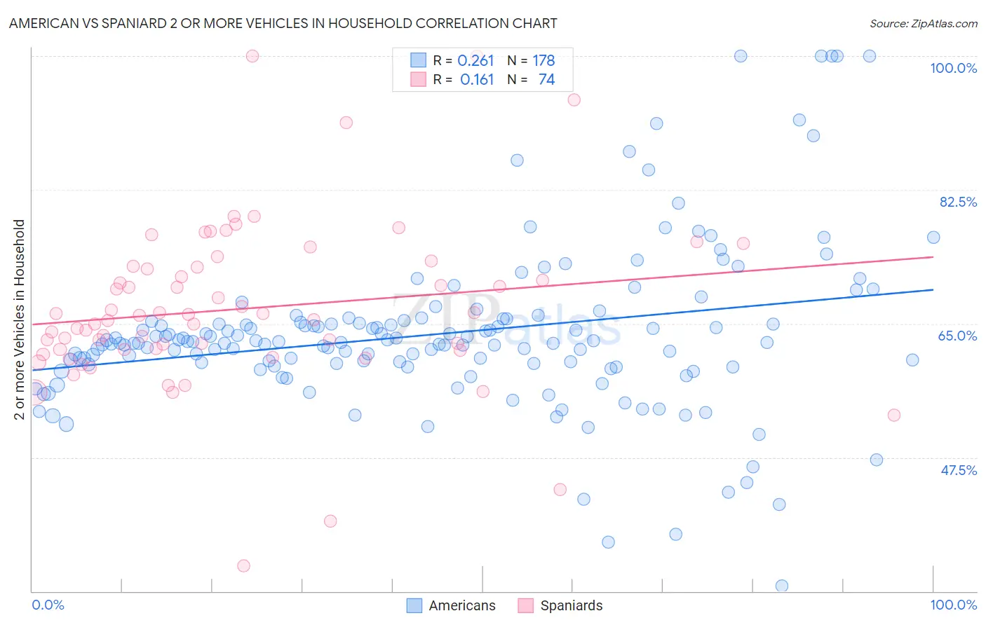 American vs Spaniard 2 or more Vehicles in Household