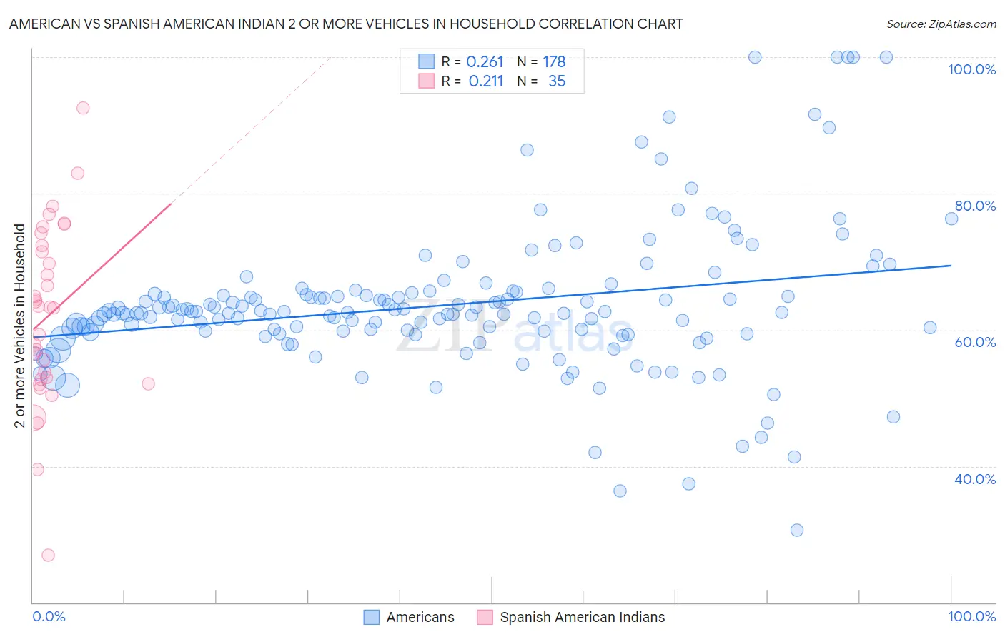 American vs Spanish American Indian 2 or more Vehicles in Household