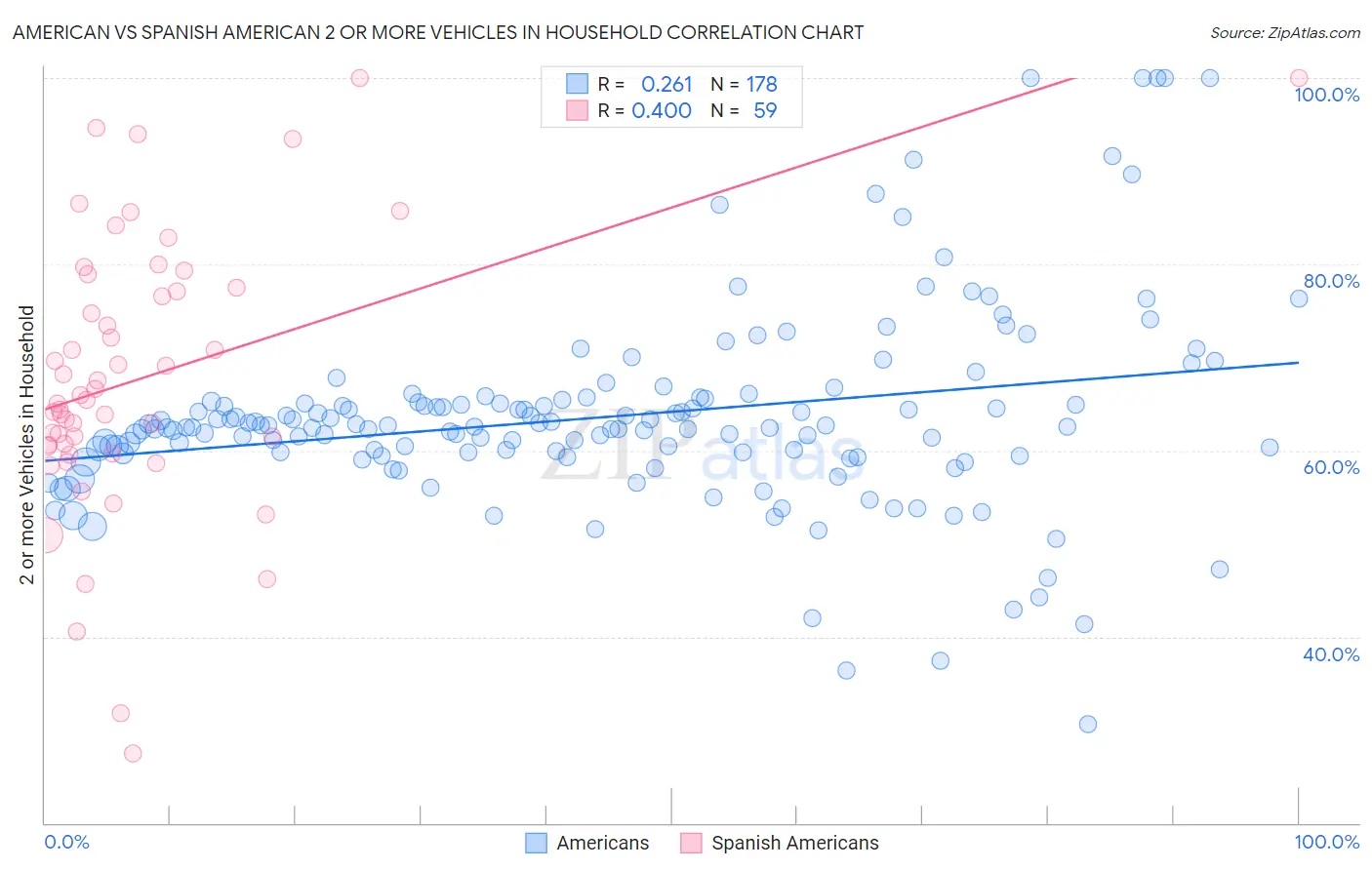 American vs Spanish American 2 or more Vehicles in Household