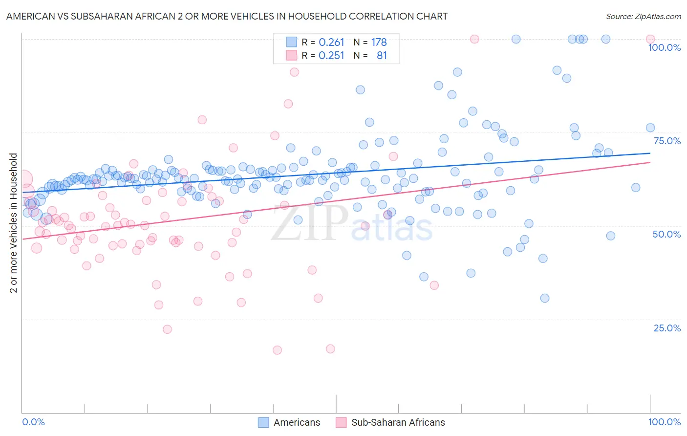 American vs Subsaharan African 2 or more Vehicles in Household