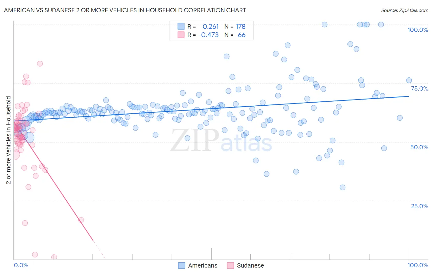 American vs Sudanese 2 or more Vehicles in Household