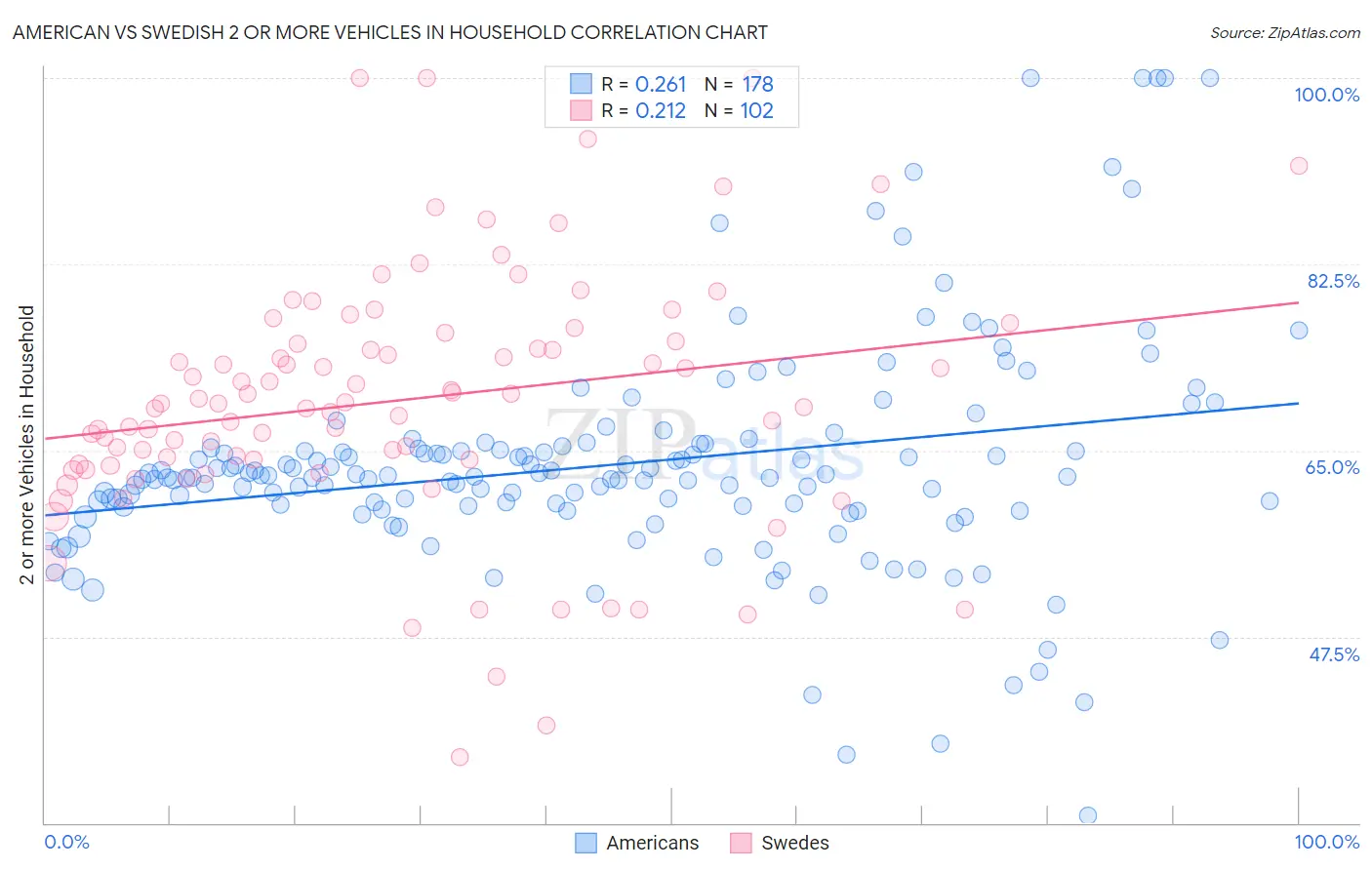 American vs Swedish 2 or more Vehicles in Household