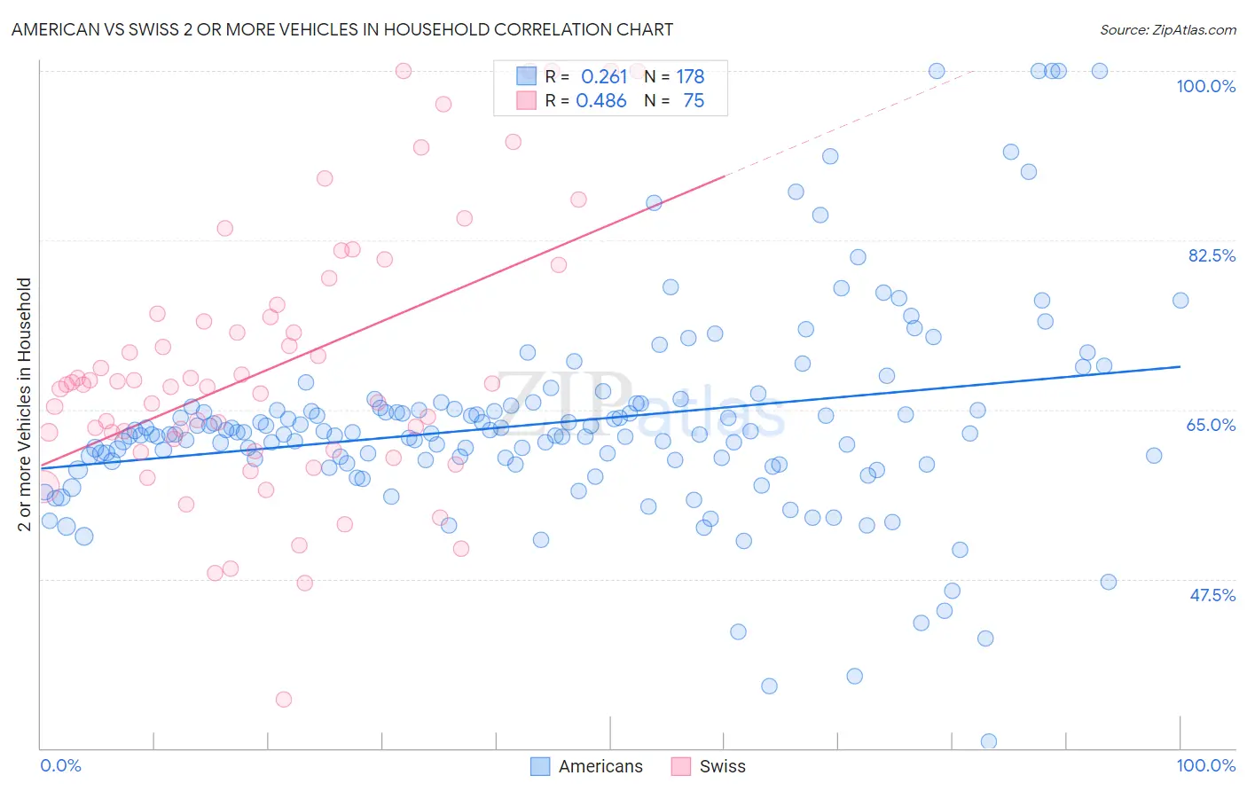 American vs Swiss 2 or more Vehicles in Household