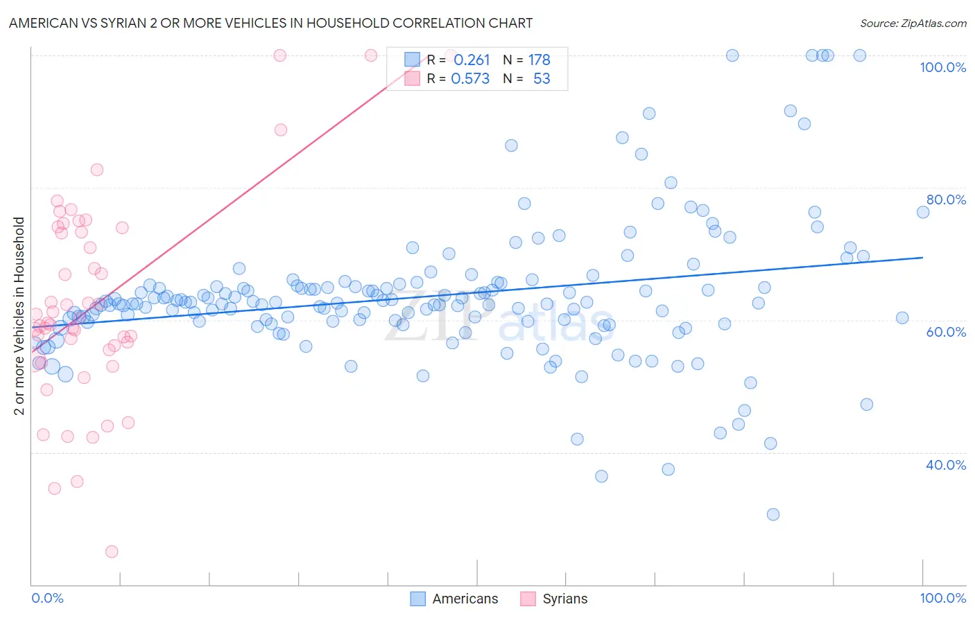 American vs Syrian 2 or more Vehicles in Household