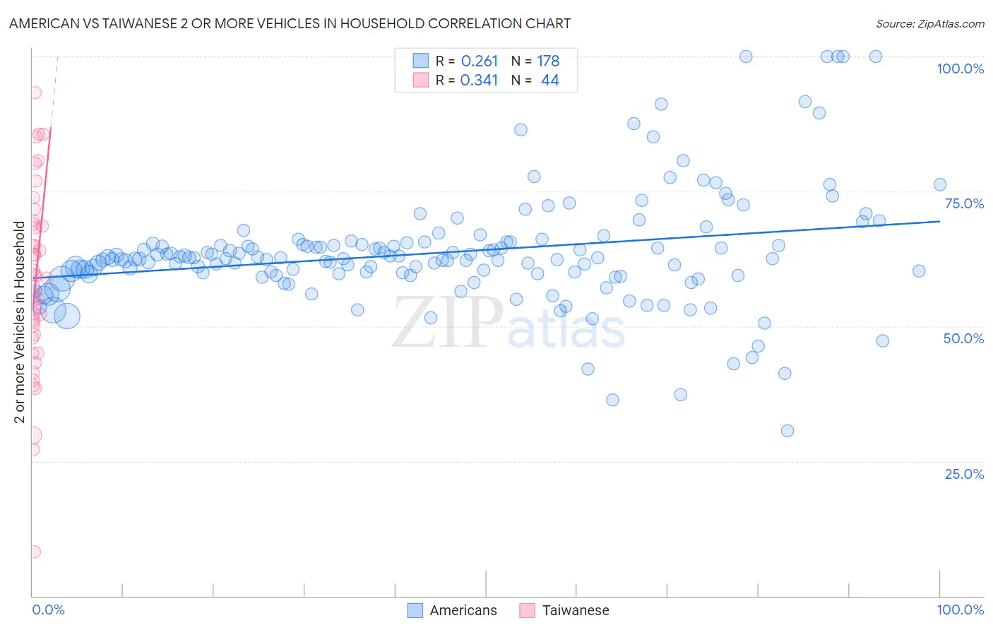American vs Taiwanese 2 or more Vehicles in Household