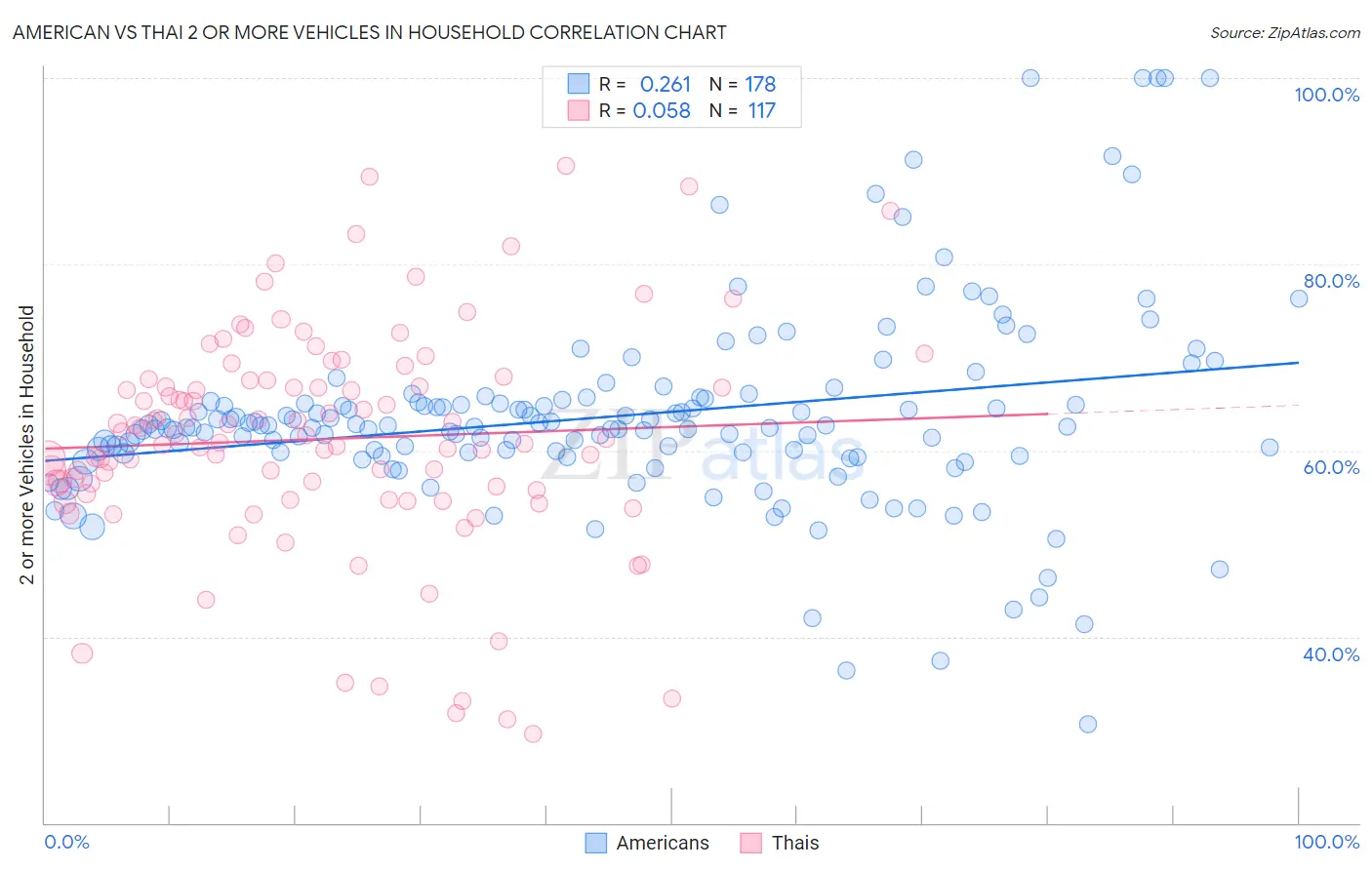 American vs Thai 2 or more Vehicles in Household