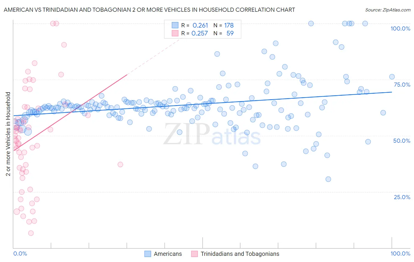 American vs Trinidadian and Tobagonian 2 or more Vehicles in Household