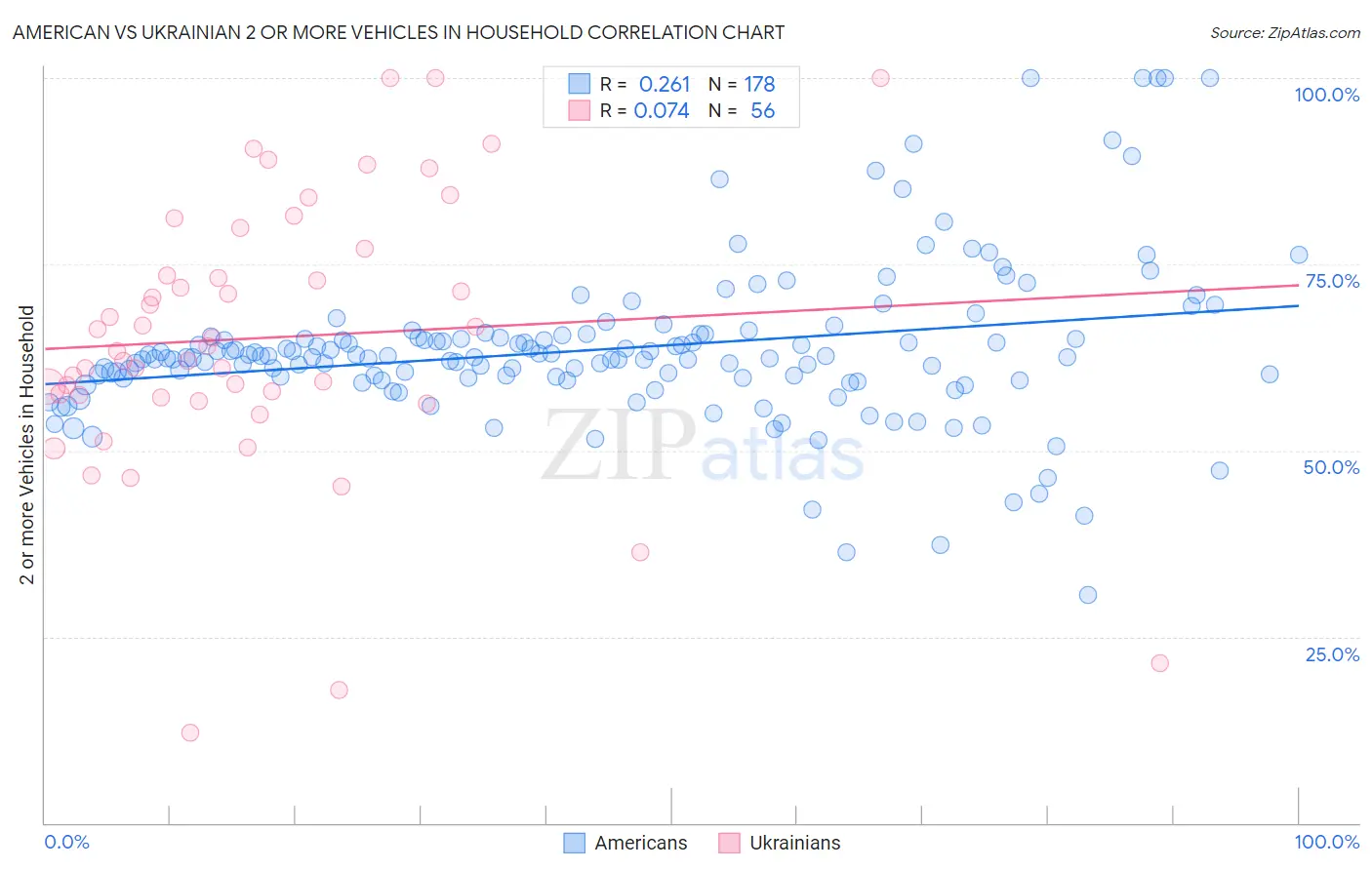 American vs Ukrainian 2 or more Vehicles in Household