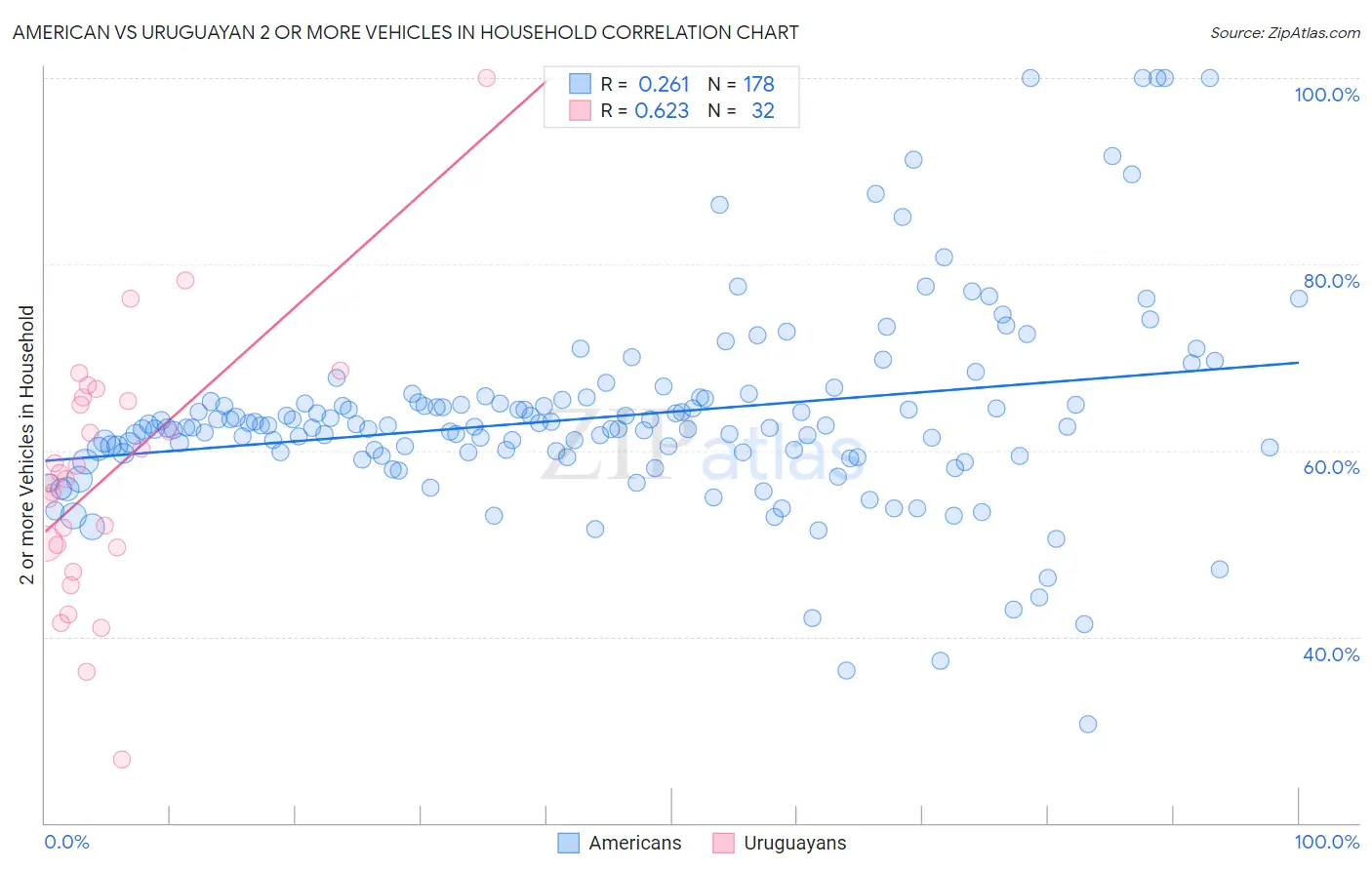 American vs Uruguayan 2 or more Vehicles in Household