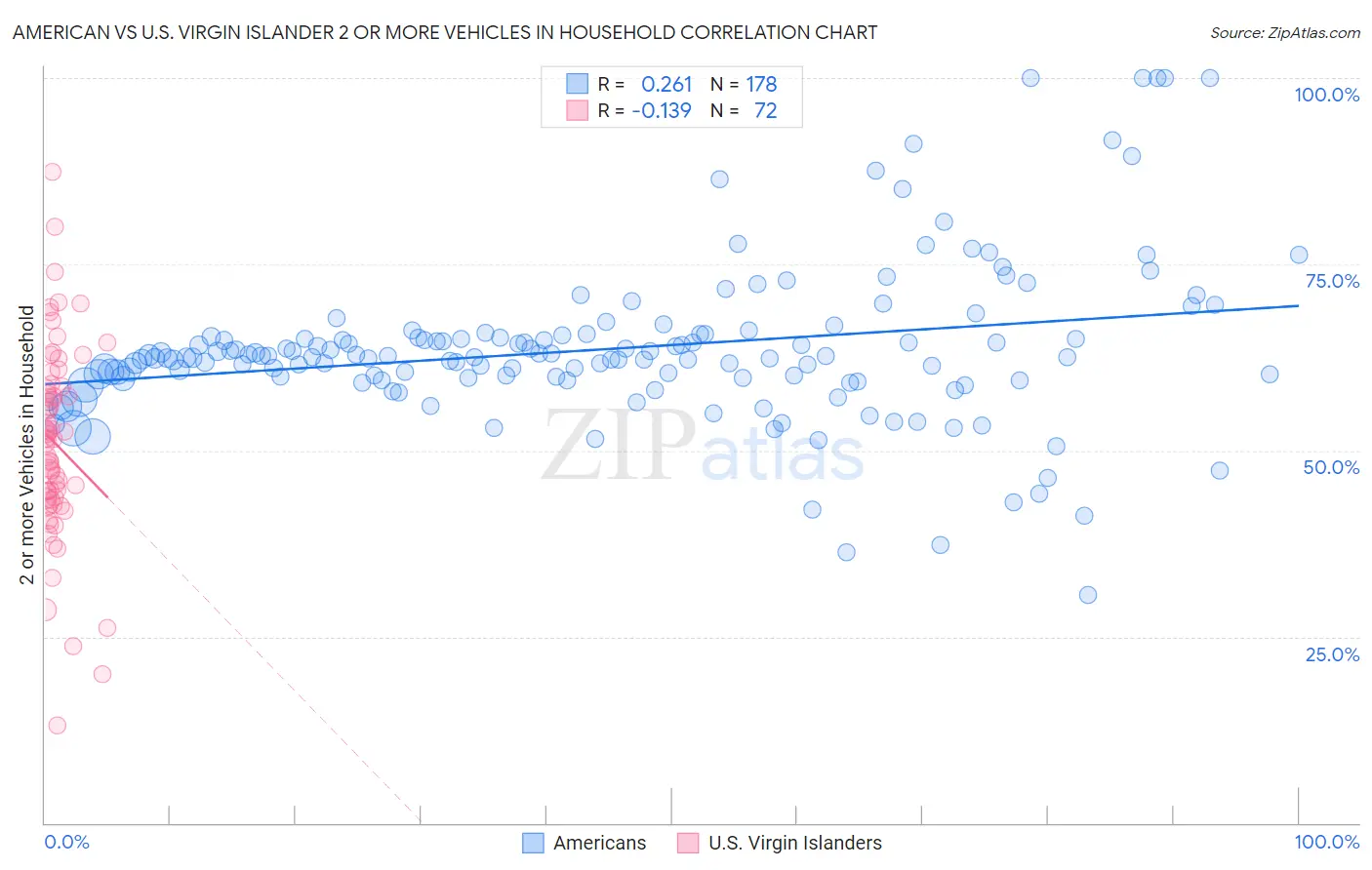 American vs U.S. Virgin Islander 2 or more Vehicles in Household
