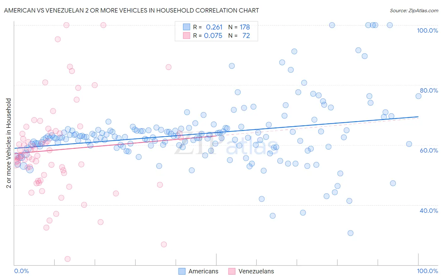 American vs Venezuelan 2 or more Vehicles in Household