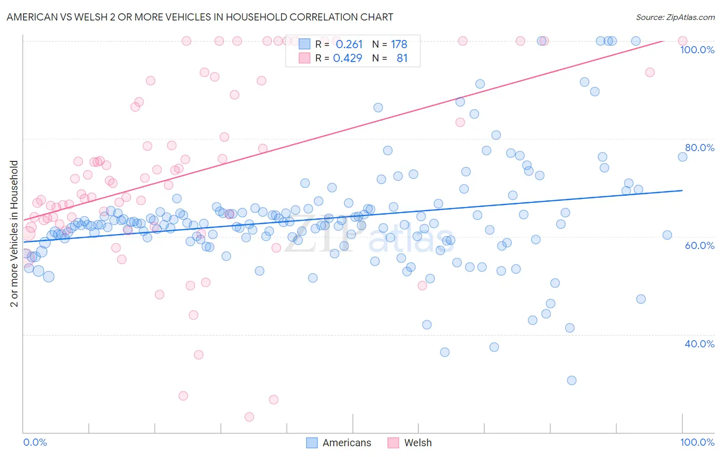 American vs Welsh 2 or more Vehicles in Household