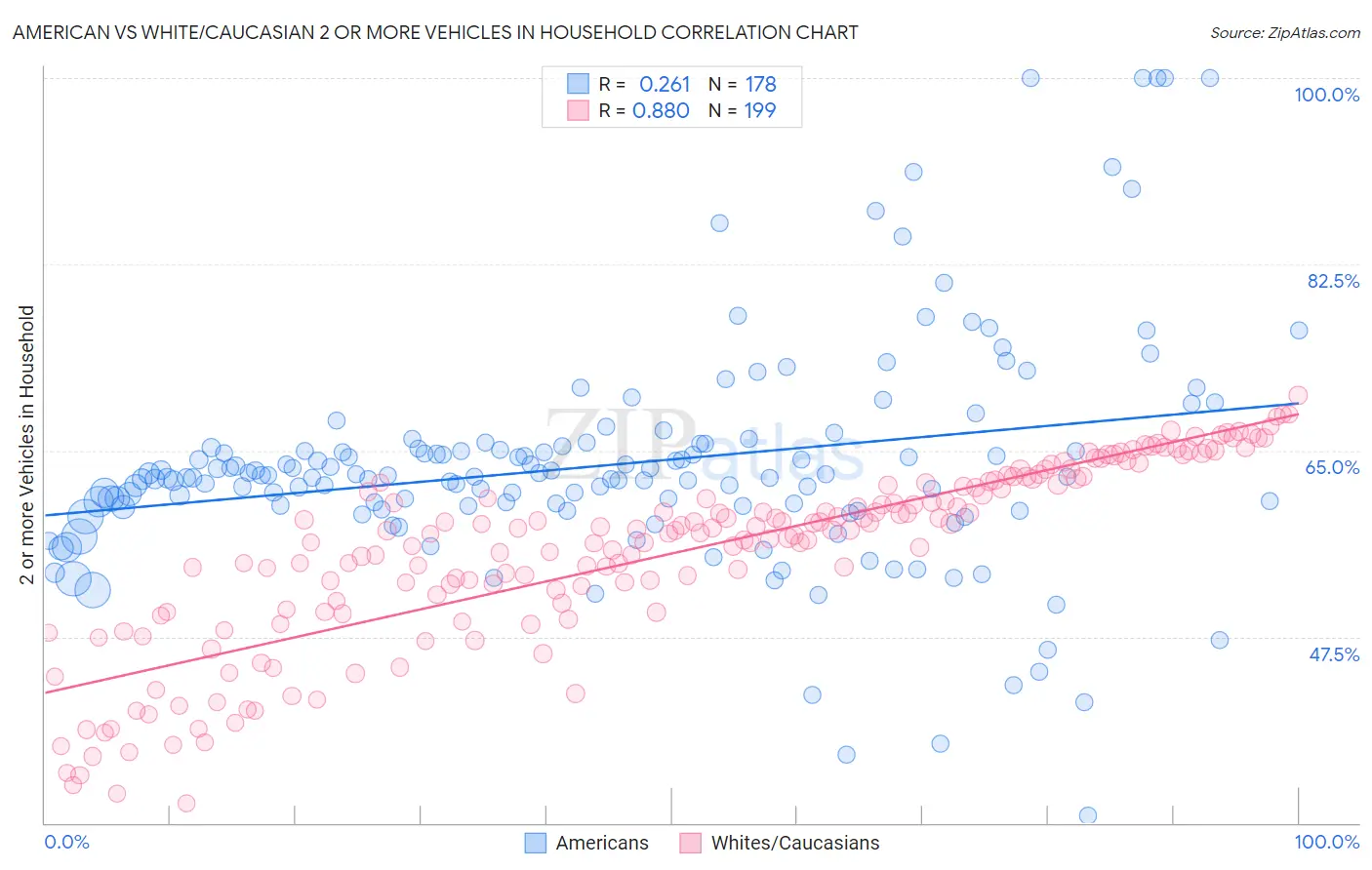 American vs White/Caucasian 2 or more Vehicles in Household