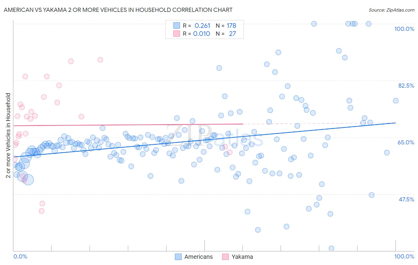 American vs Yakama 2 or more Vehicles in Household