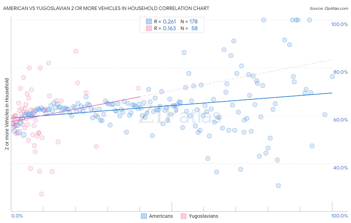 American vs Yugoslavian 2 or more Vehicles in Household