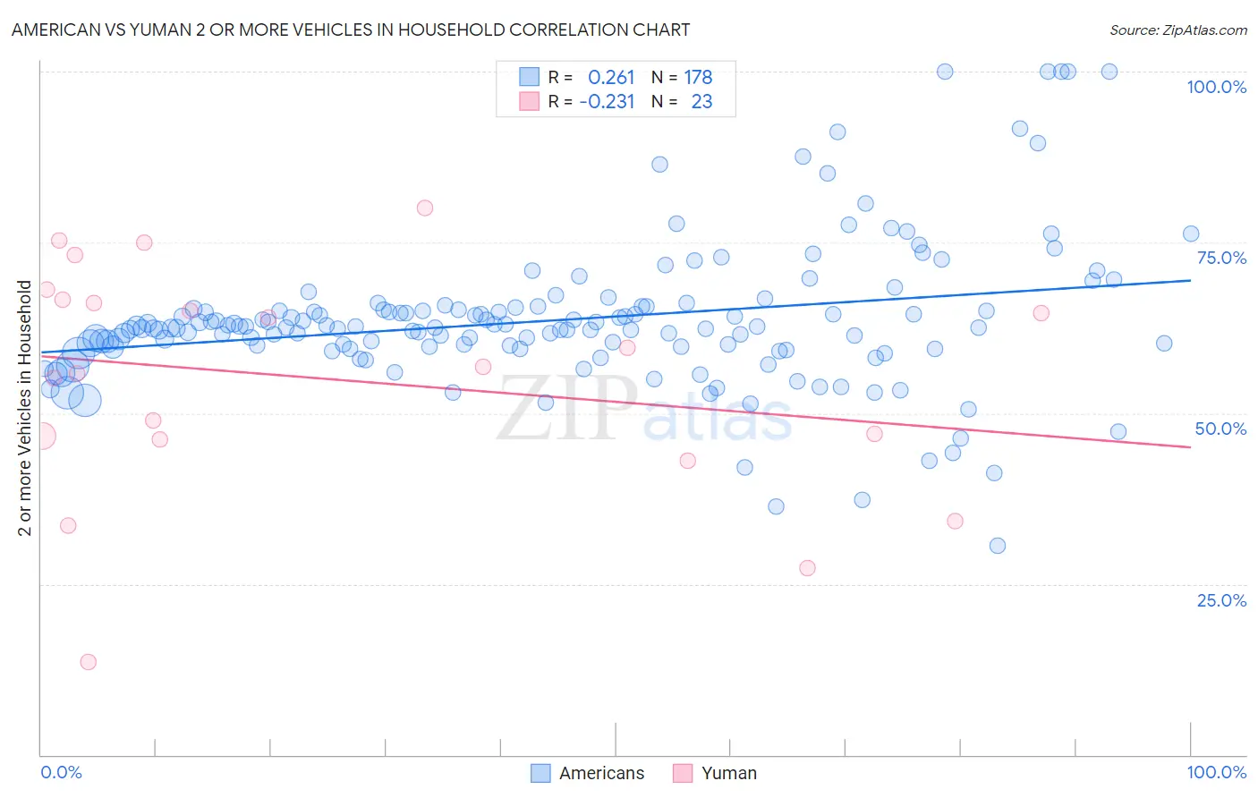 American vs Yuman 2 or more Vehicles in Household