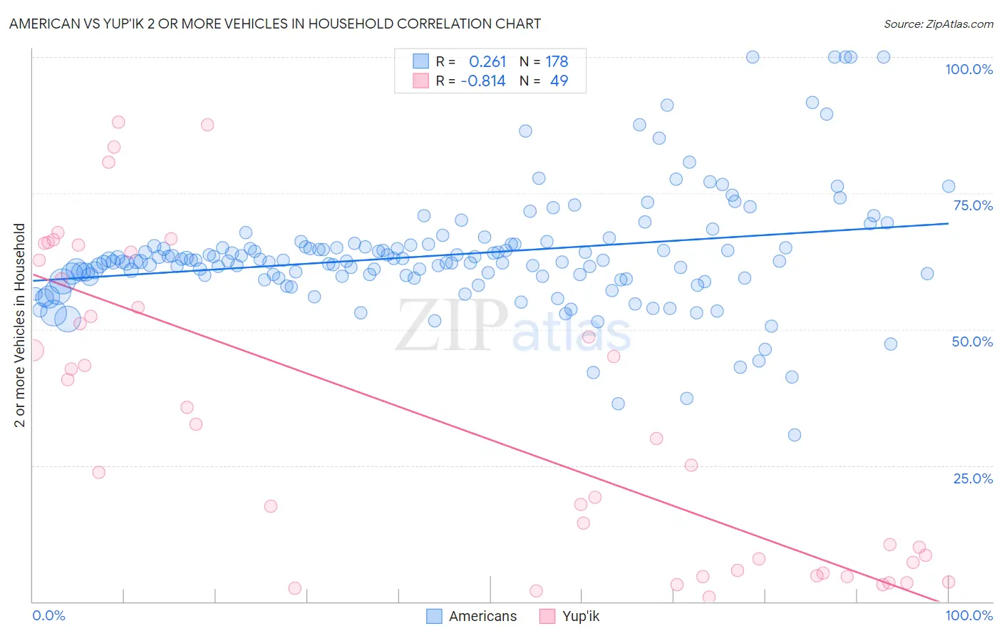 American vs Yup'ik 2 or more Vehicles in Household