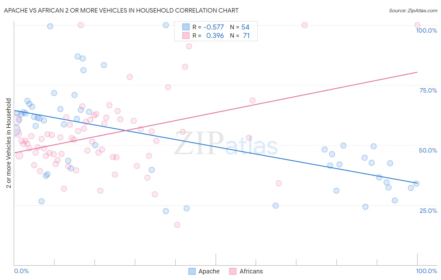 Apache vs African 2 or more Vehicles in Household