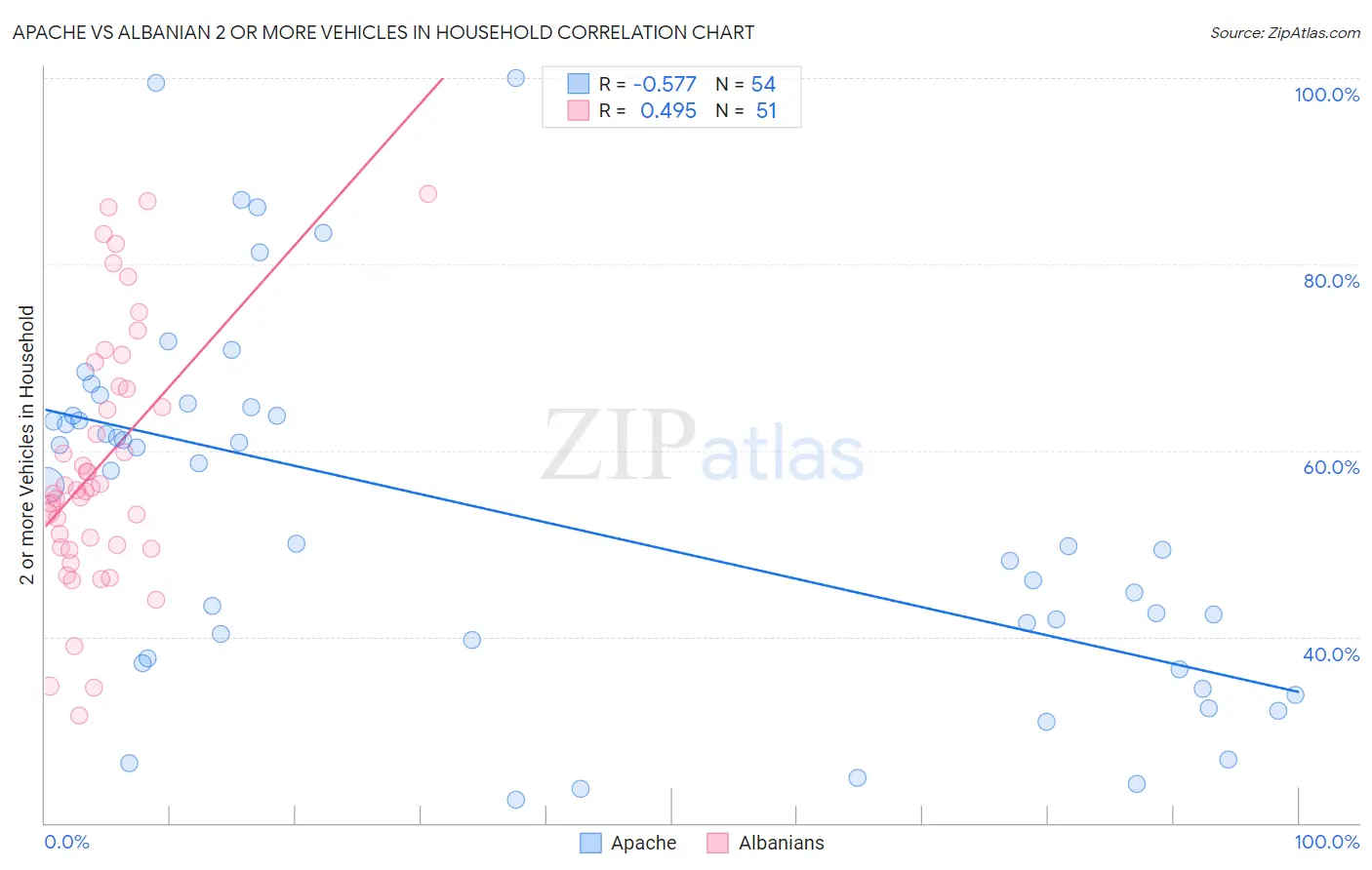 Apache vs Albanian 2 or more Vehicles in Household