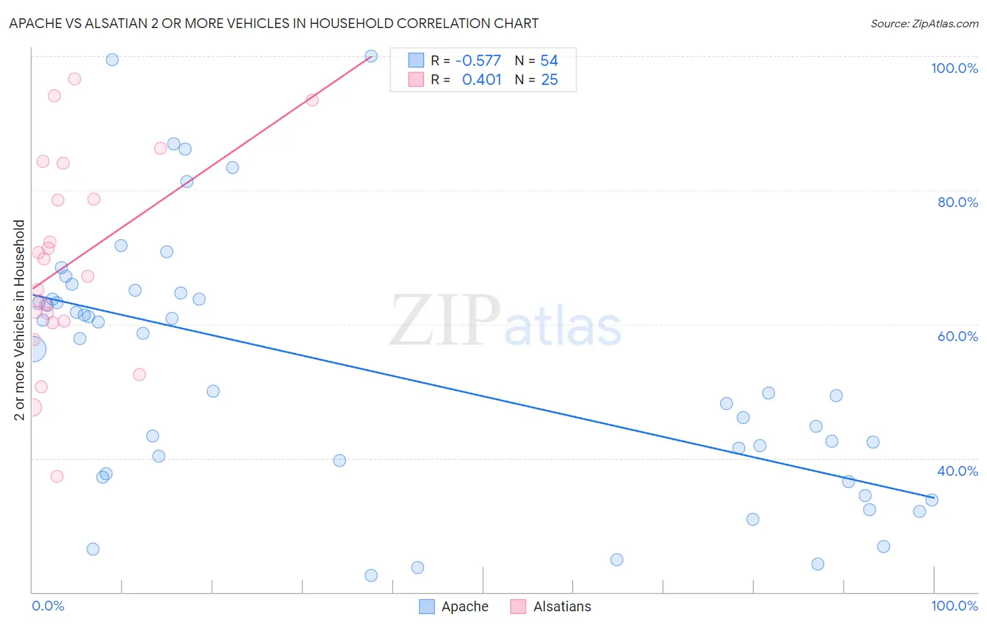 Apache vs Alsatian 2 or more Vehicles in Household