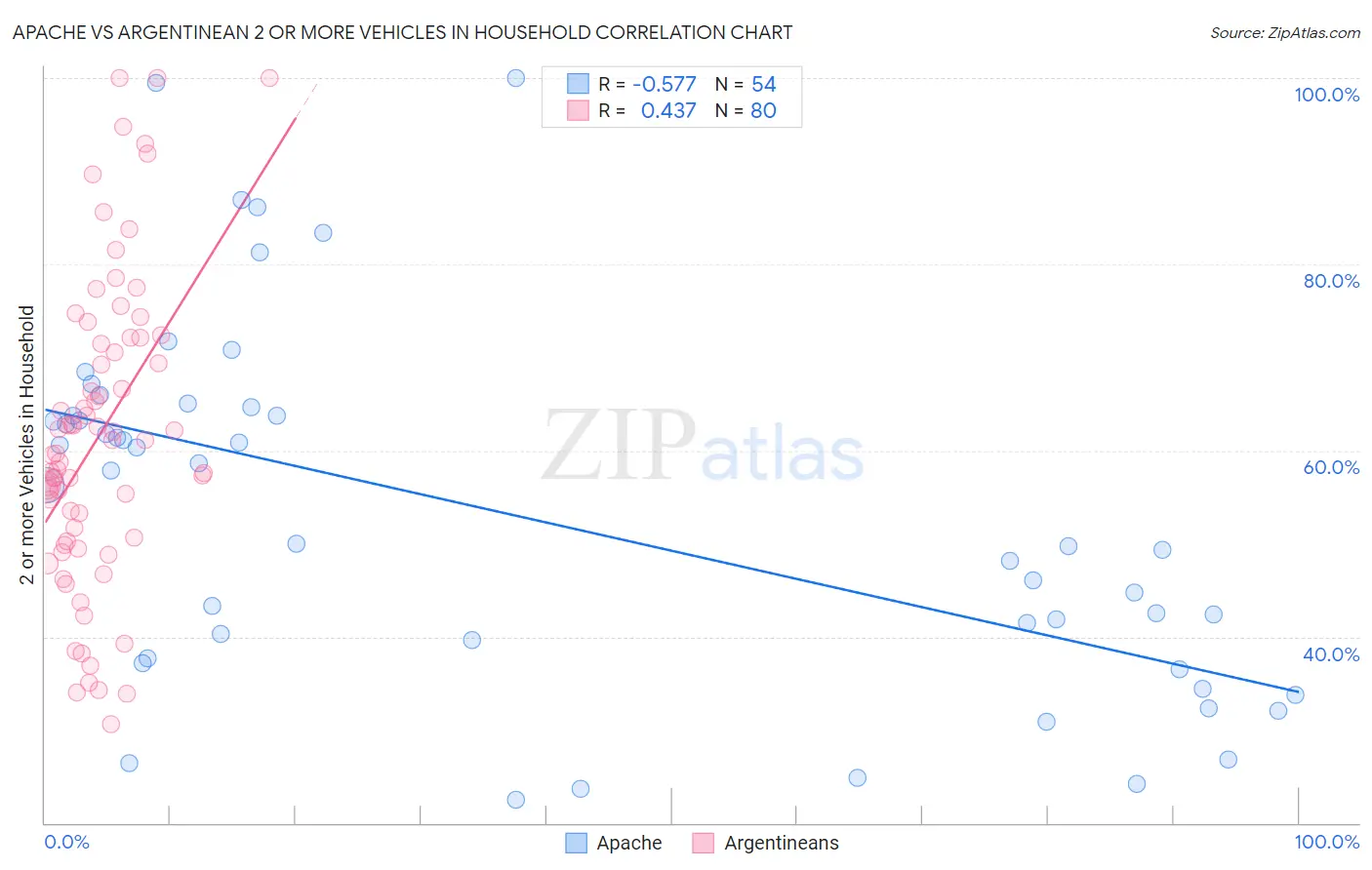 Apache vs Argentinean 2 or more Vehicles in Household