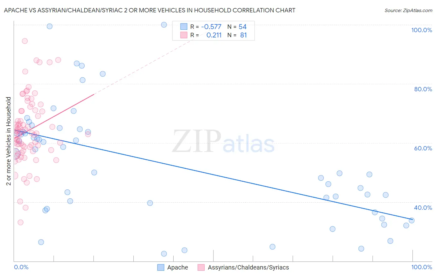 Apache vs Assyrian/Chaldean/Syriac 2 or more Vehicles in Household