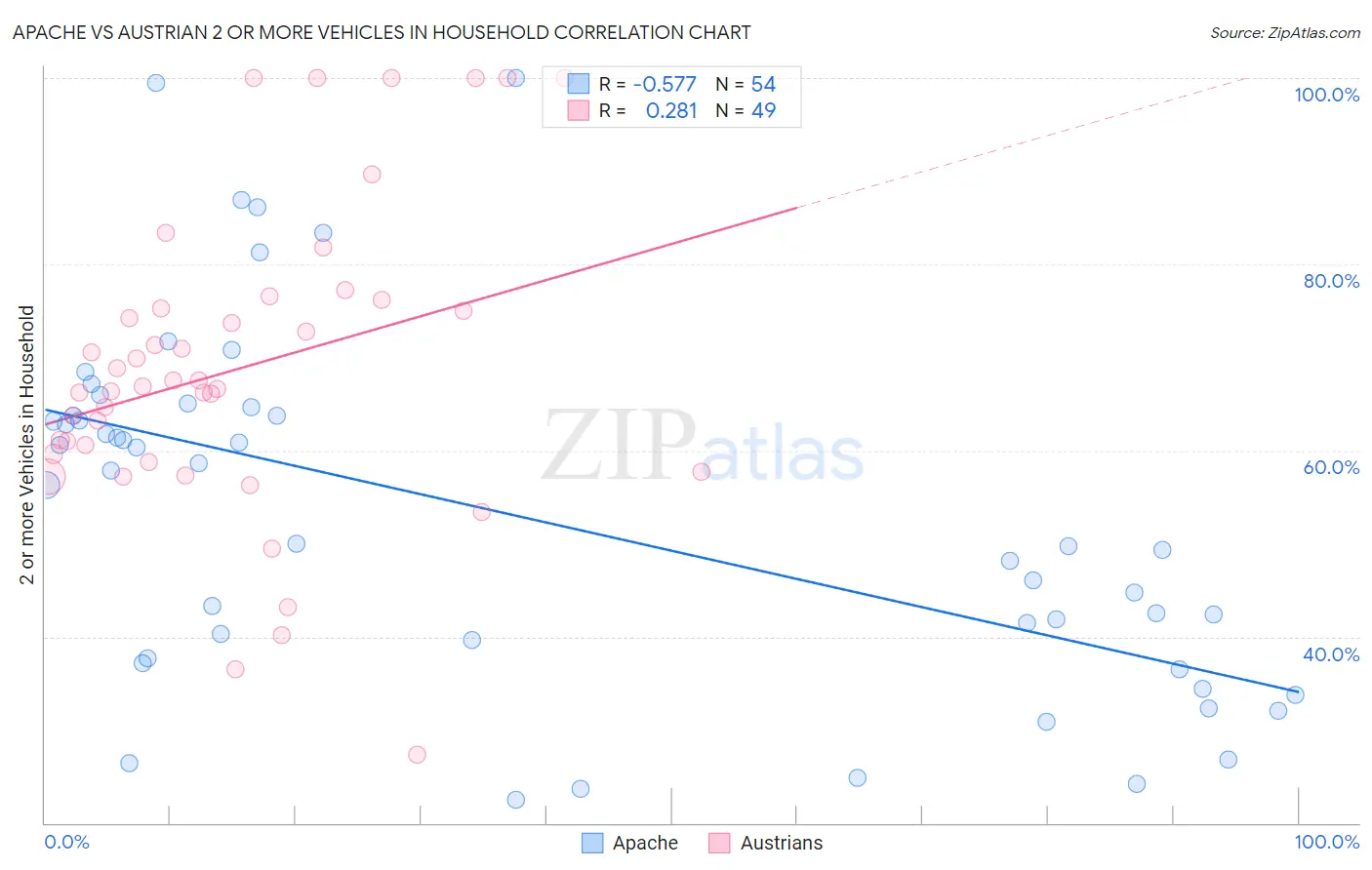Apache vs Austrian 2 or more Vehicles in Household