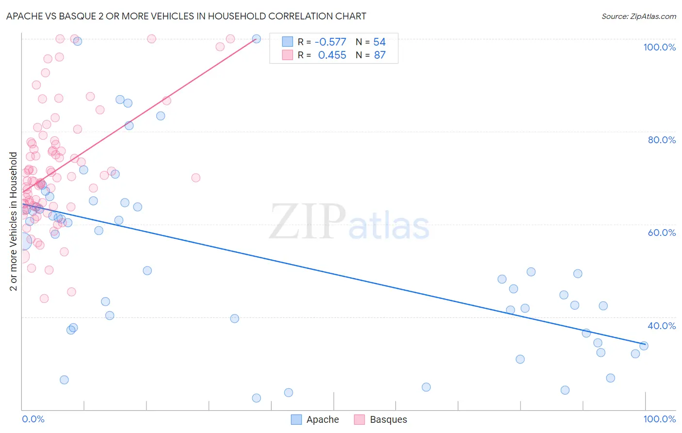 Apache vs Basque 2 or more Vehicles in Household