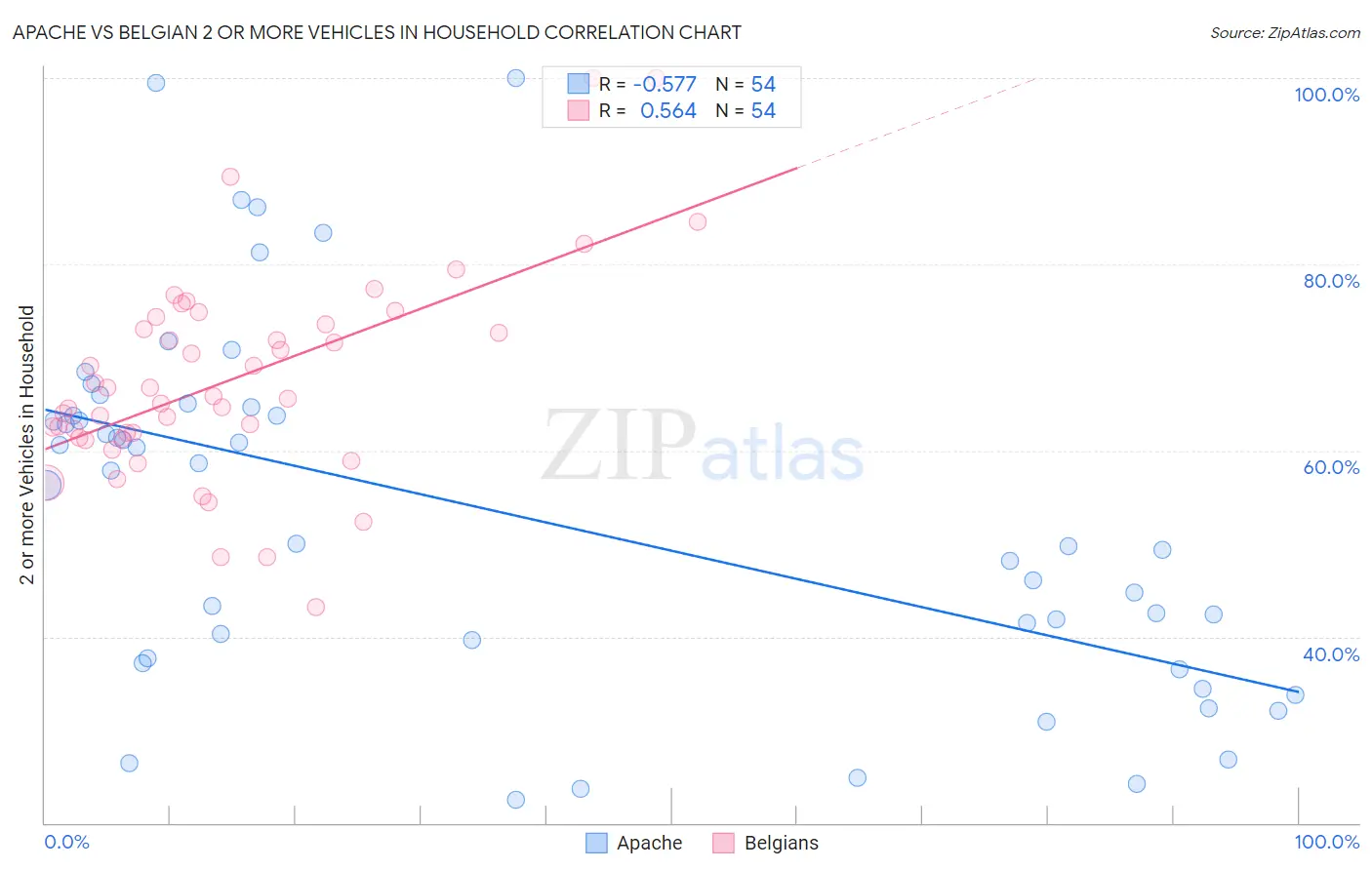 Apache vs Belgian 2 or more Vehicles in Household