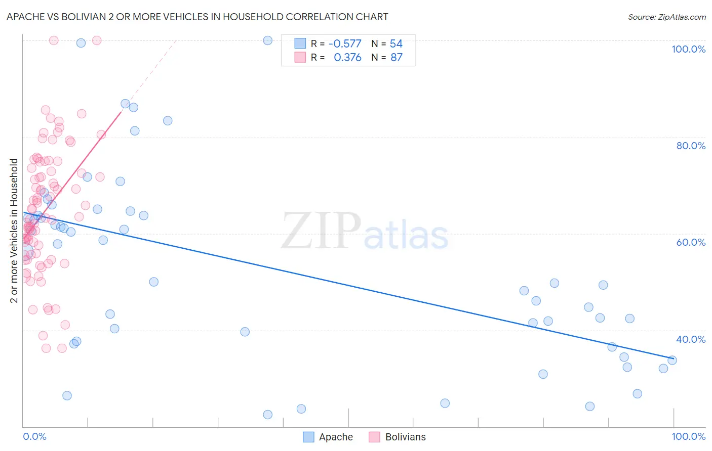 Apache vs Bolivian 2 or more Vehicles in Household