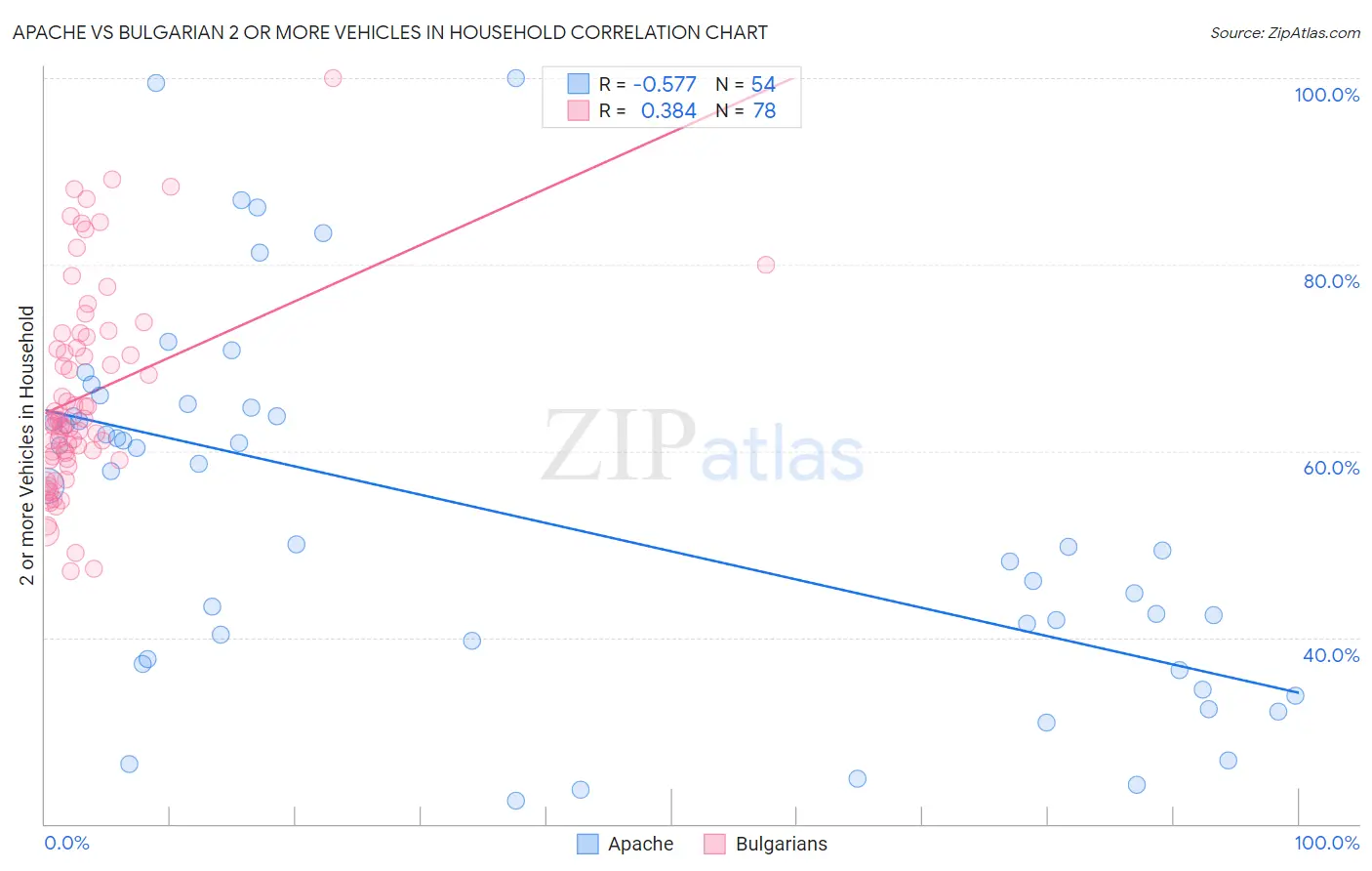 Apache vs Bulgarian 2 or more Vehicles in Household