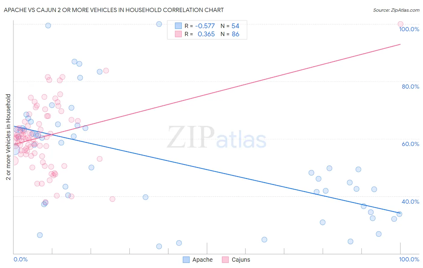 Apache vs Cajun 2 or more Vehicles in Household