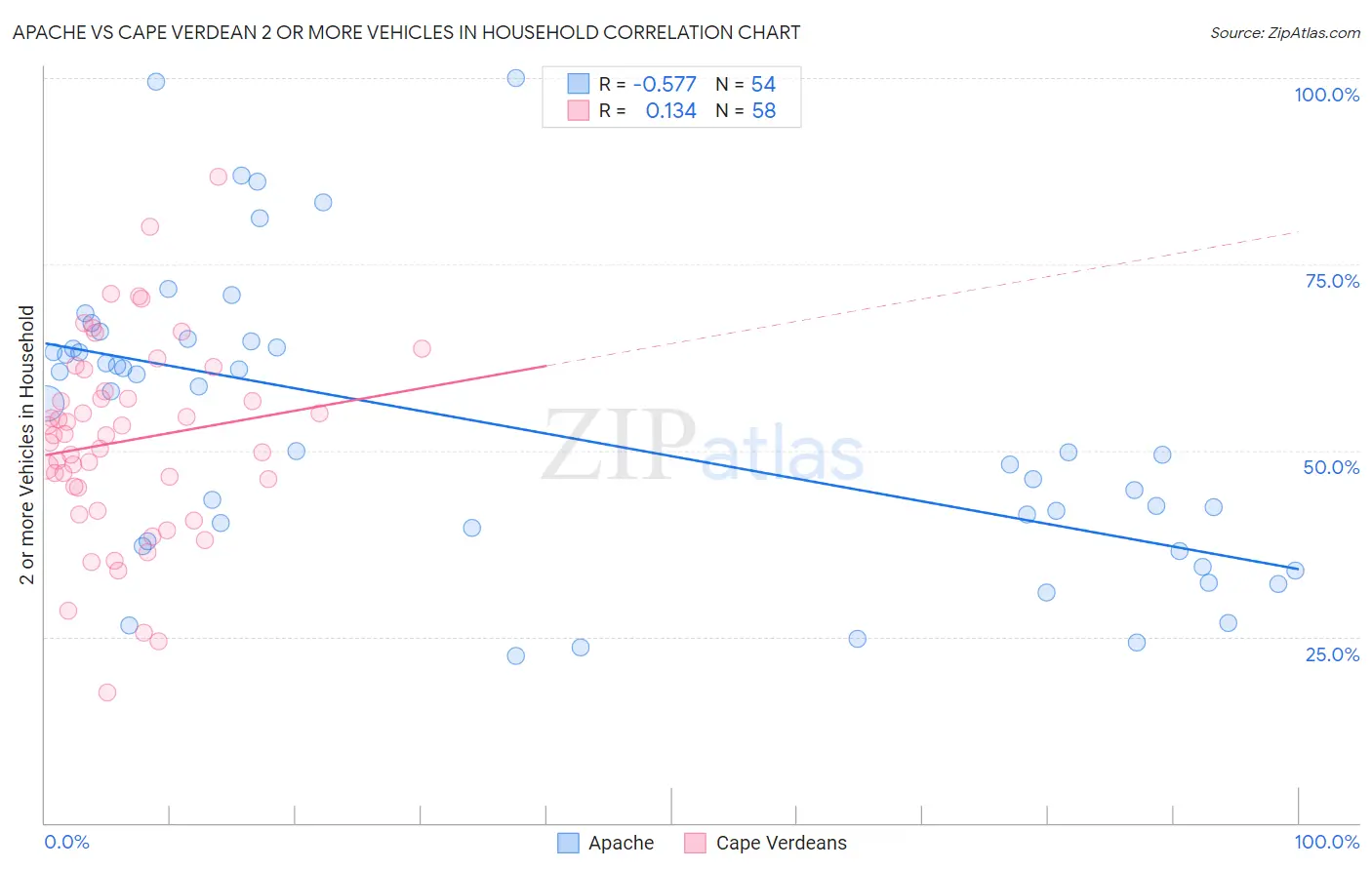 Apache vs Cape Verdean 2 or more Vehicles in Household