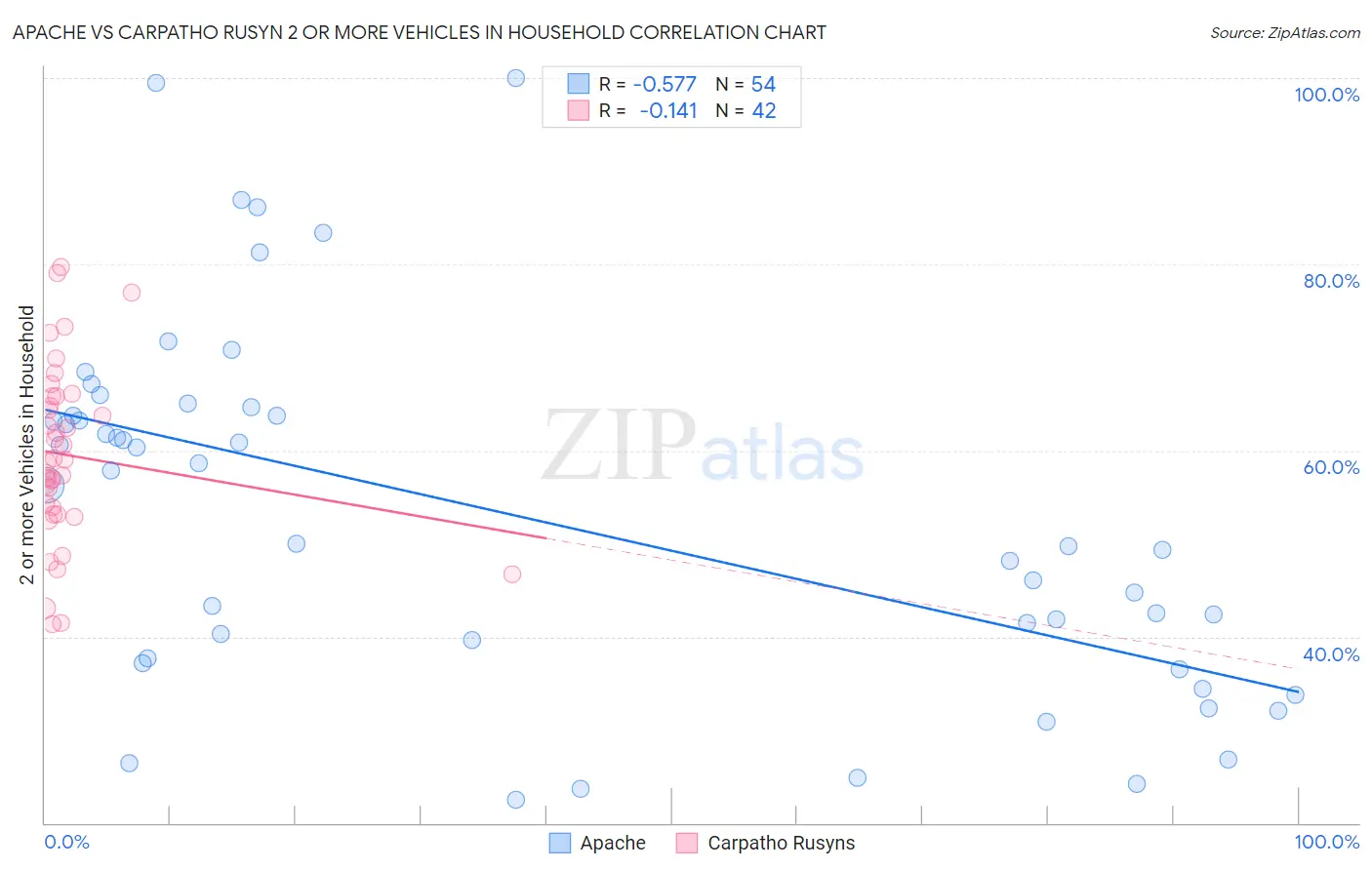 Apache vs Carpatho Rusyn 2 or more Vehicles in Household