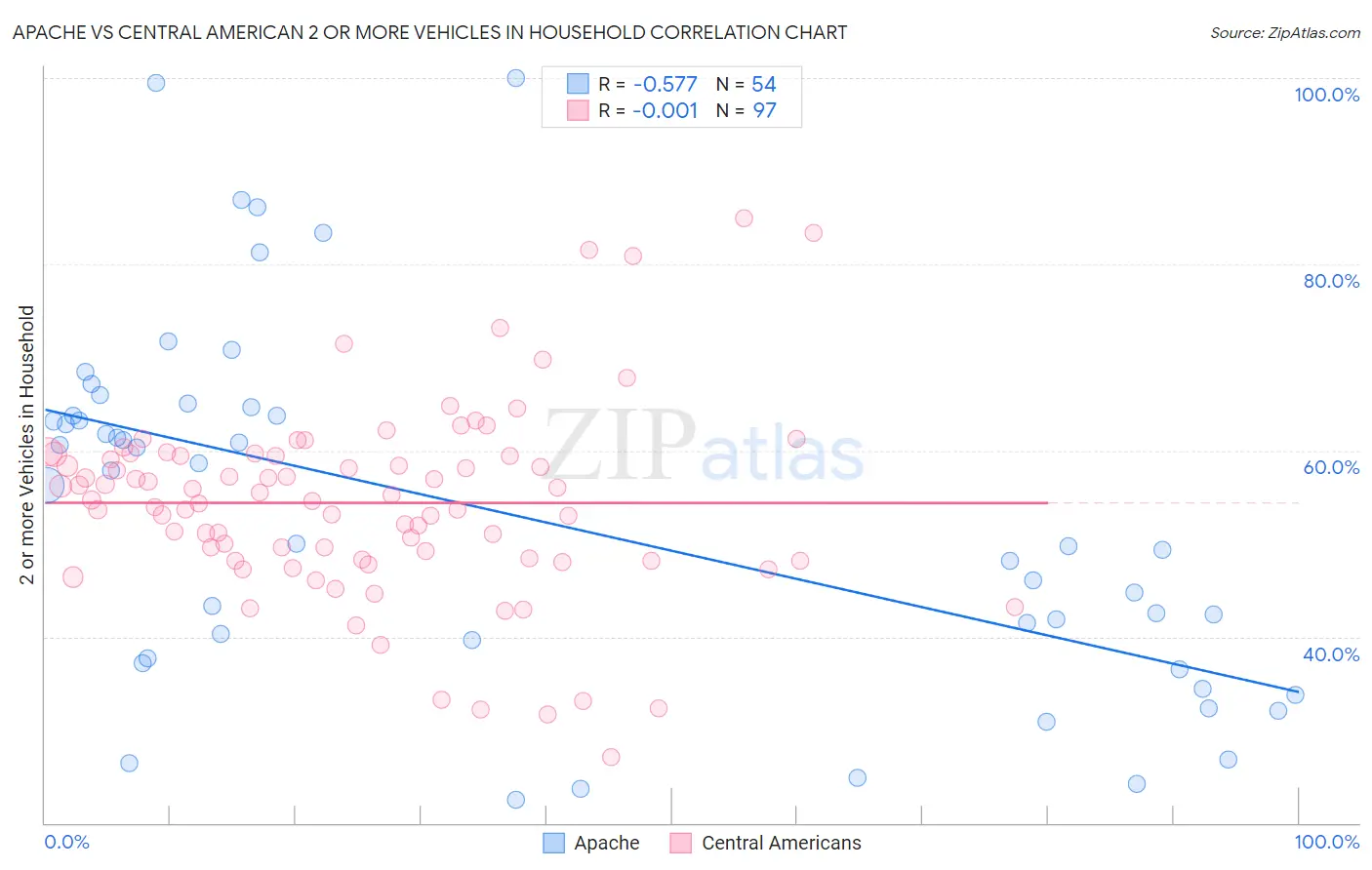 Apache vs Central American 2 or more Vehicles in Household