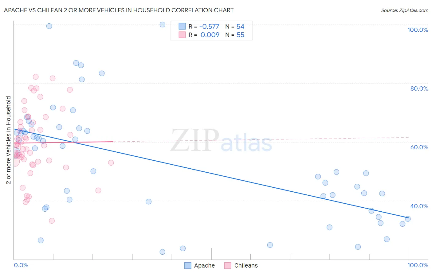 Apache vs Chilean 2 or more Vehicles in Household