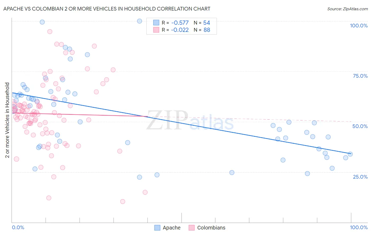 Apache vs Colombian 2 or more Vehicles in Household