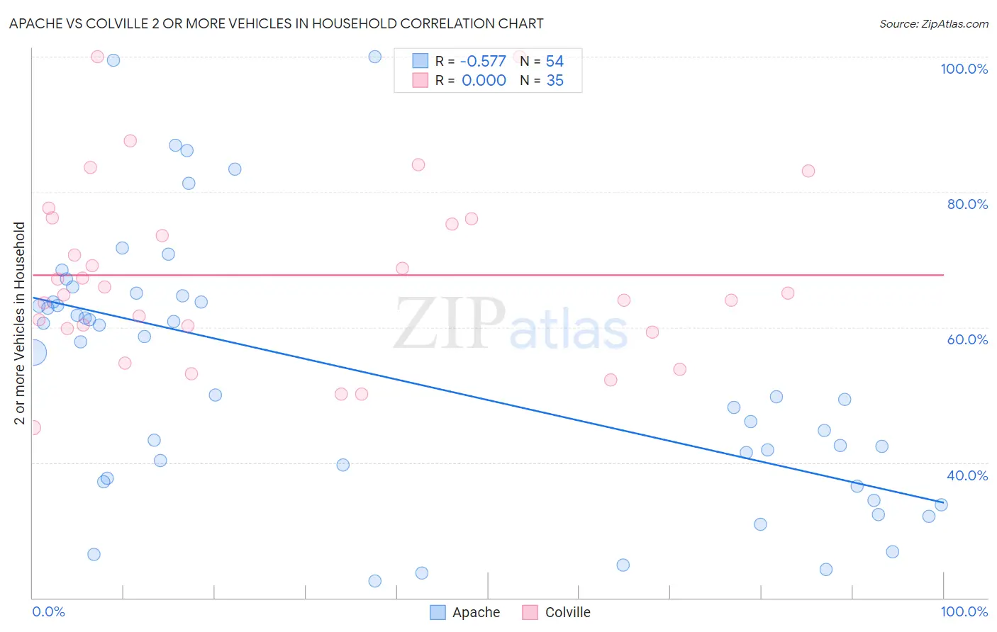 Apache vs Colville 2 or more Vehicles in Household