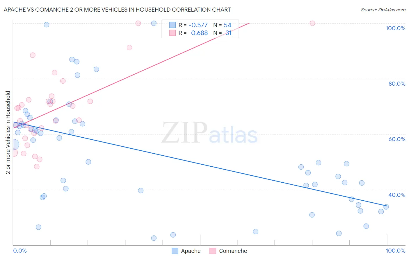 Apache vs Comanche 2 or more Vehicles in Household