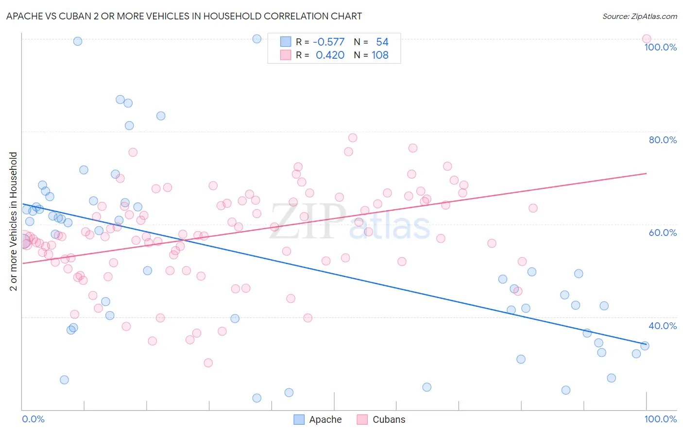 Apache vs Cuban 2 or more Vehicles in Household