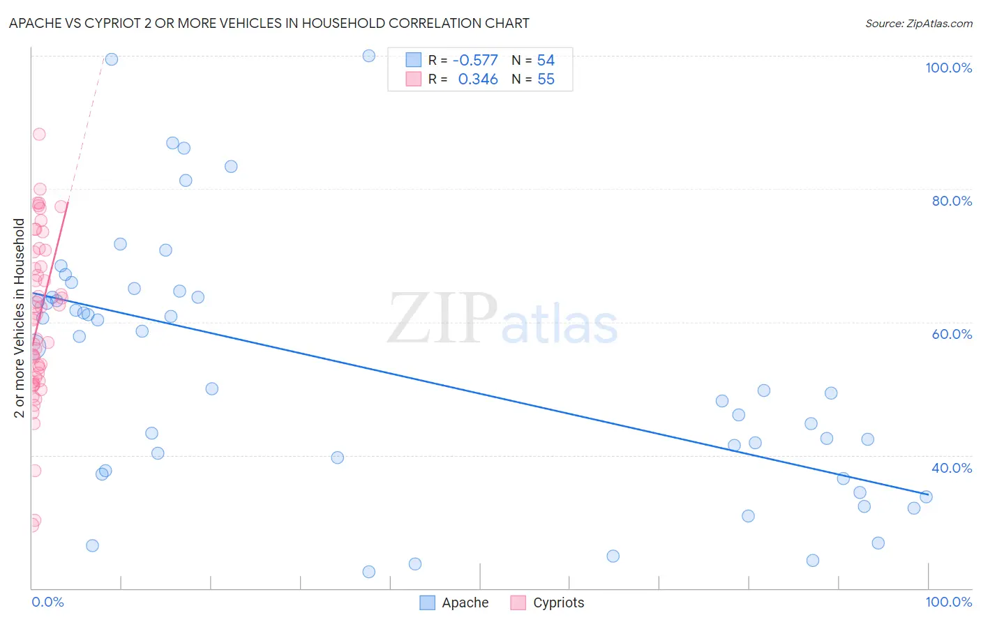 Apache vs Cypriot 2 or more Vehicles in Household