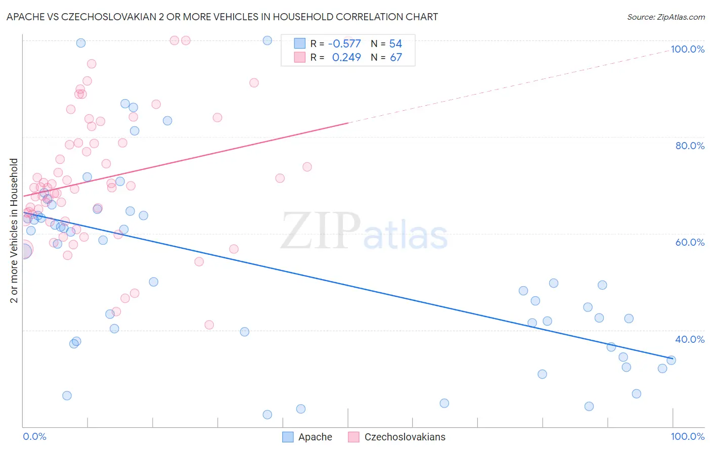 Apache vs Czechoslovakian 2 or more Vehicles in Household