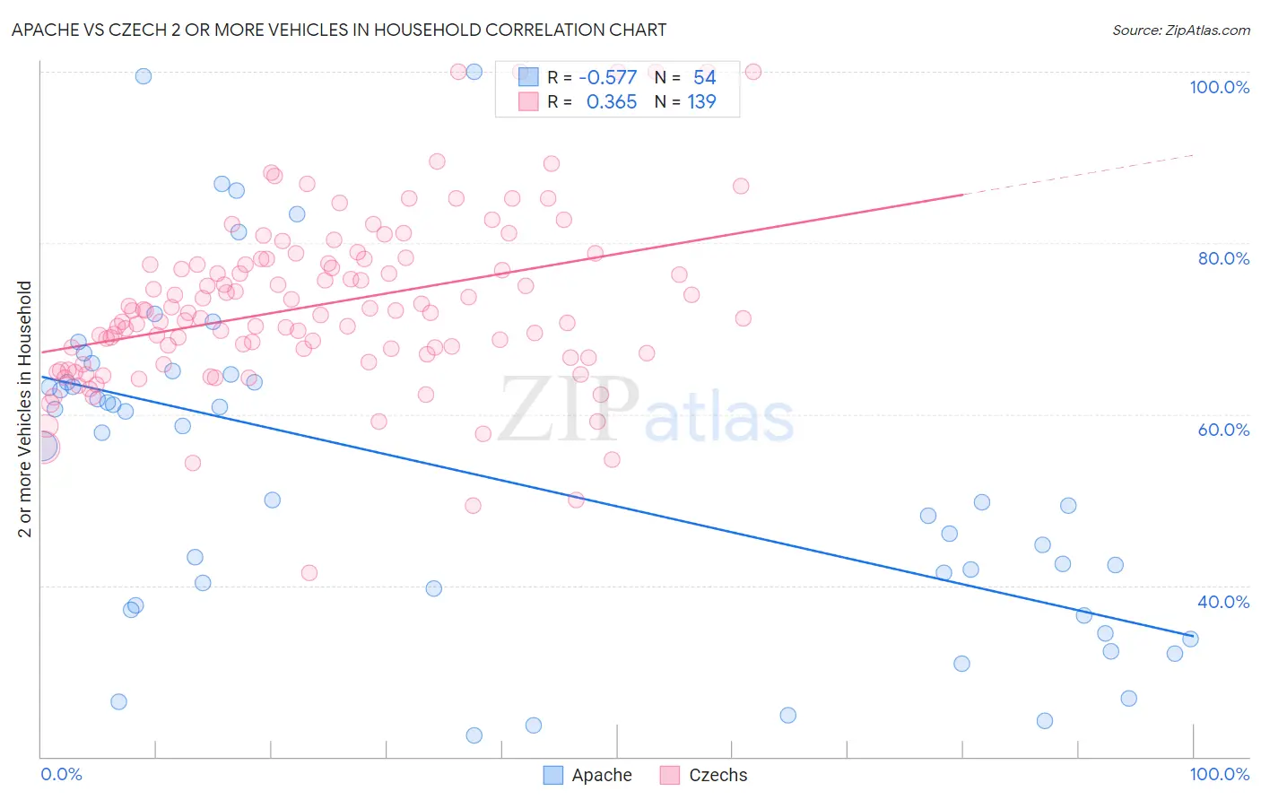 Apache vs Czech 2 or more Vehicles in Household