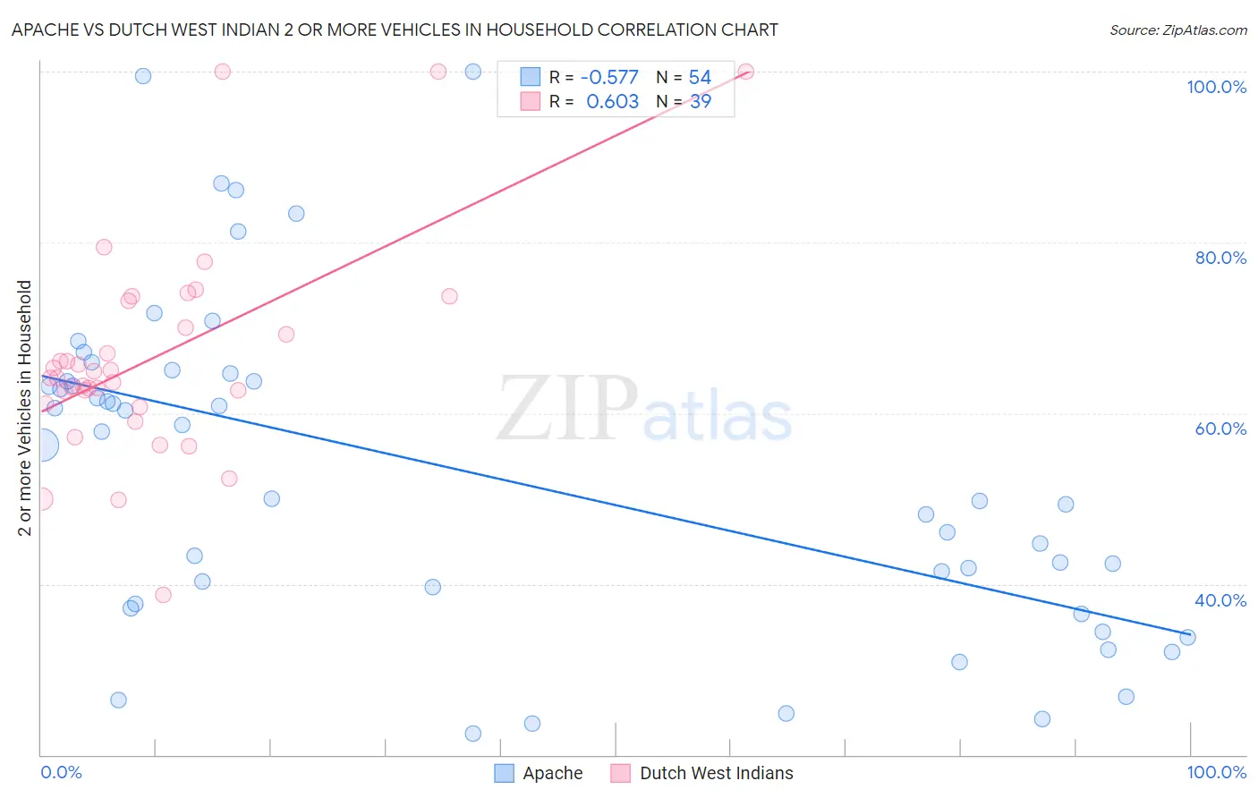 Apache vs Dutch West Indian 2 or more Vehicles in Household