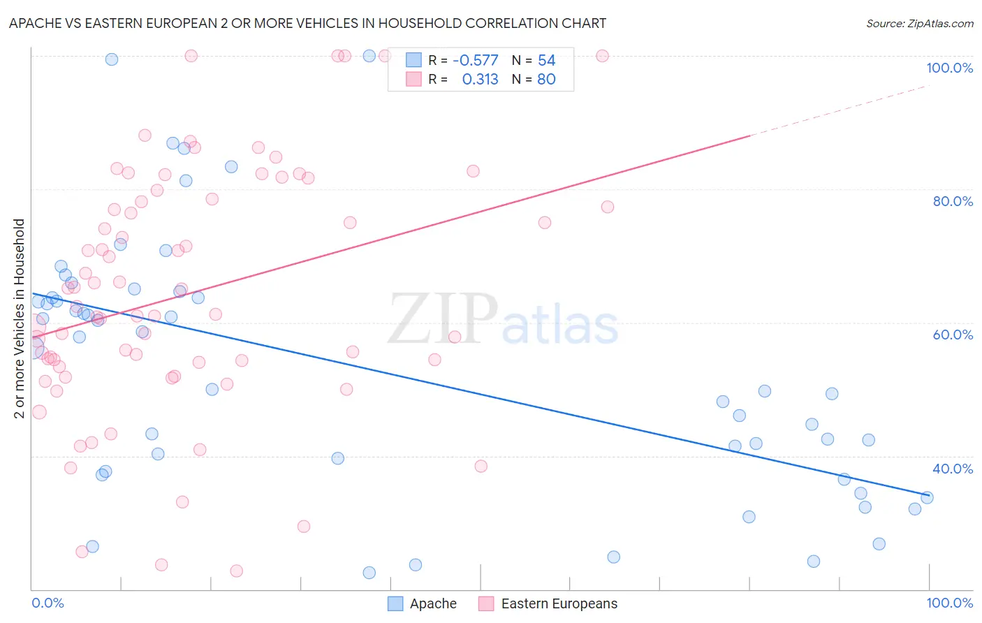 Apache vs Eastern European 2 or more Vehicles in Household